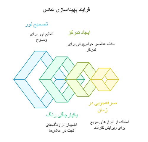 اینفوگرافی بهینه سازی و ویرایش عکس 